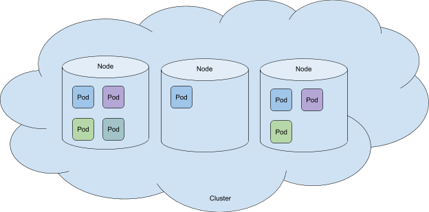 Kubernetes Cluster